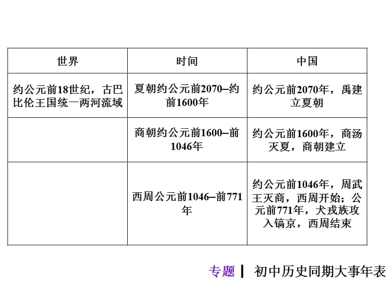 专题初中历史同期大事年表.ppt_第2页