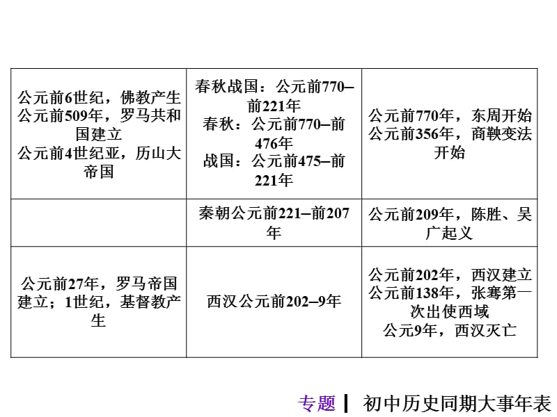 专题初中历史同期大事年表.ppt_第3页