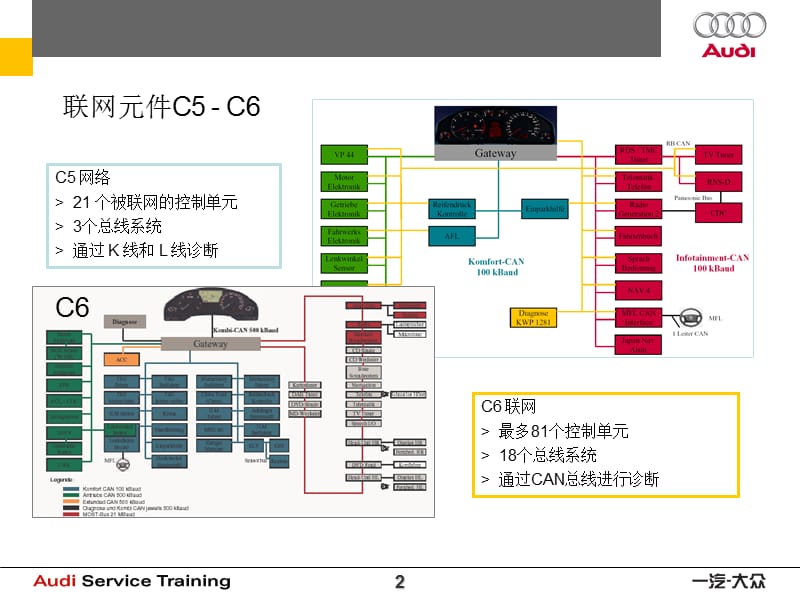 C6总线技术培训.ppt_第2页