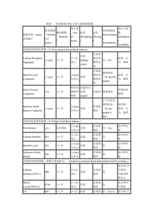 美国债券市场上的主要债券指数.doc