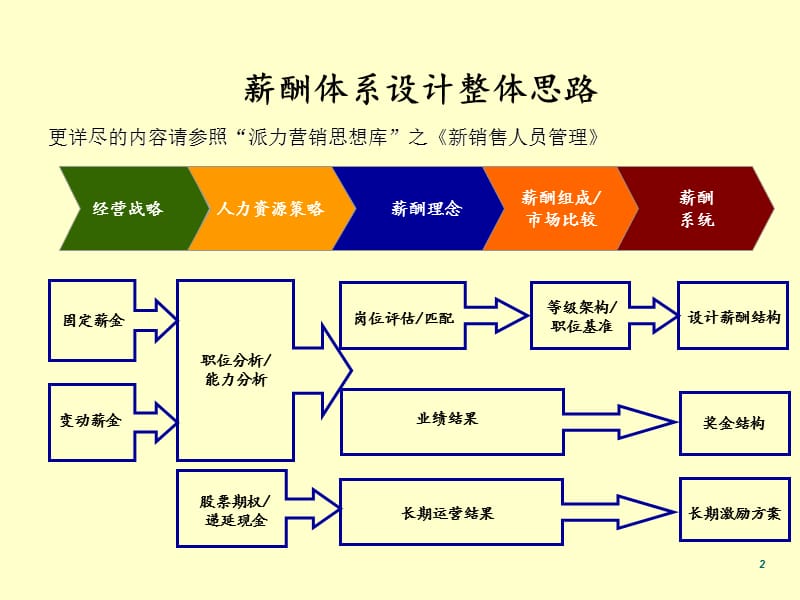 营销人员薪酬设计方案.ppt_第2页