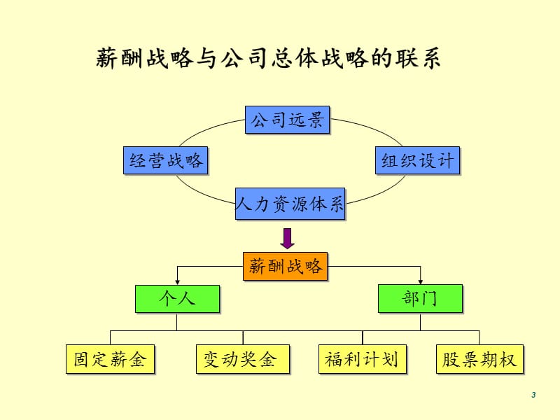 营销人员薪酬设计方案.ppt_第3页