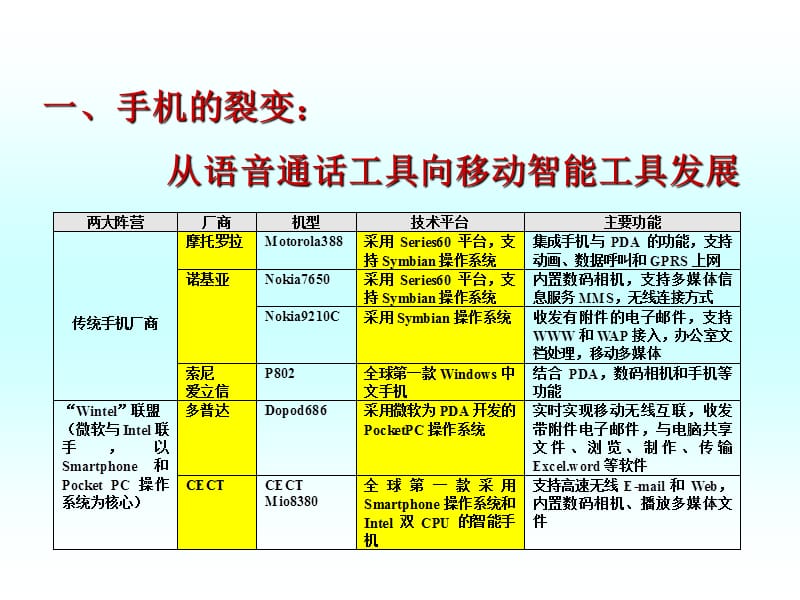 移动电子商务发展ppt课件.ppt_第2页