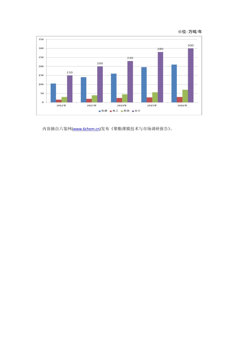 聚酯薄膜消费与需求分析预测.doc_第3页