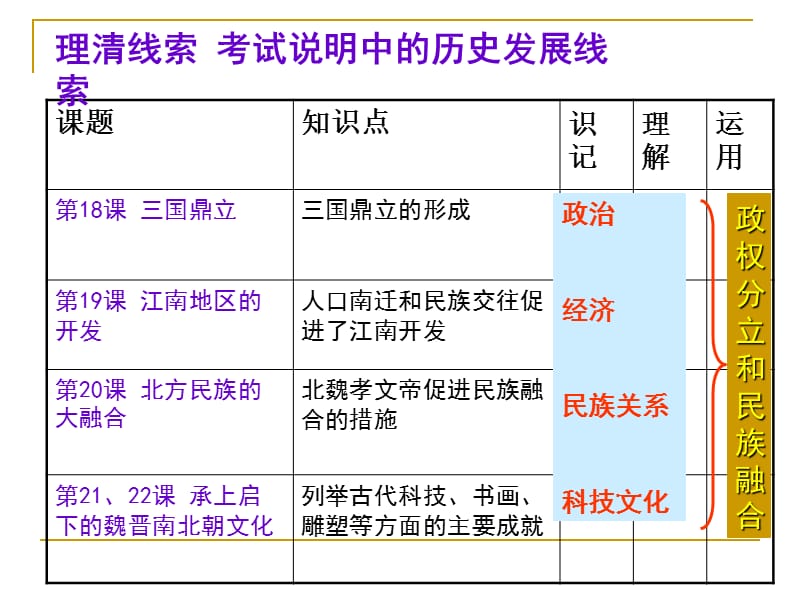 中国古代史复习第四单元海口第九中学王芳精品PPT.ppt_第2页