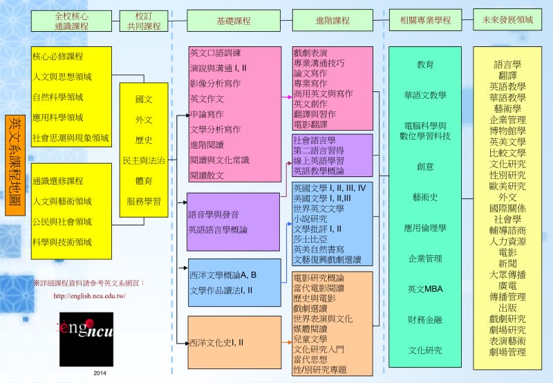 英文系课程地图.ppt_第1页