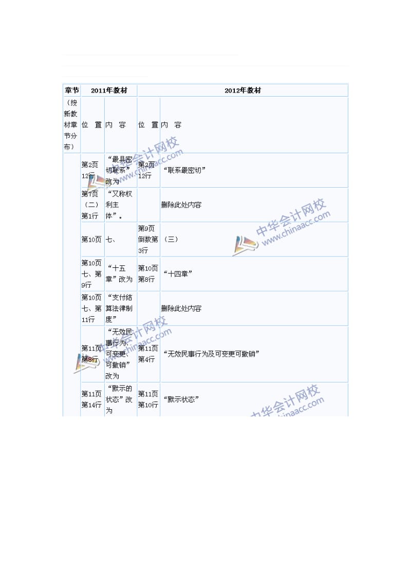 经济法2012年注册会计师考试《经济法》新旧教材变化对比.doc_第1页