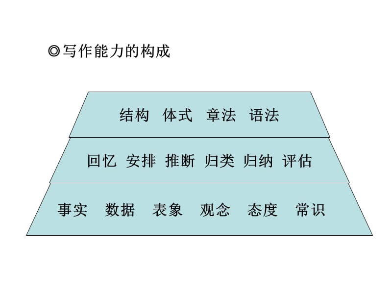 怎样写作文.ppt_第3页