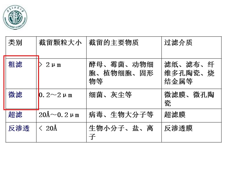 第五章第三节——三膜分离.ppt_第2页