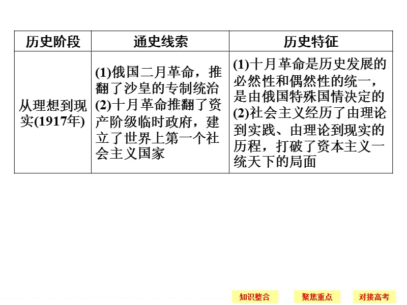 专题五解放人类阳光大道.ppt_第2页