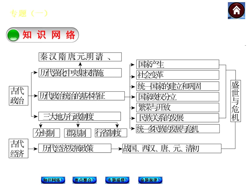 要点整合.ppt_第2页