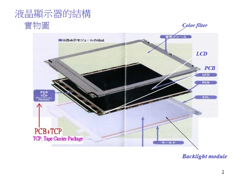 液晶显示器背光模组LCD光学概论.ppt_第2页