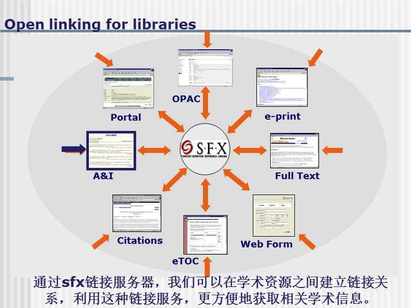 怎样利用SFX链接服务.ppt_第2页