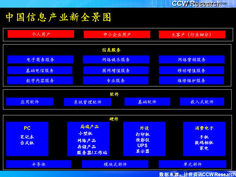 中国信息化态势.ppt_第3页