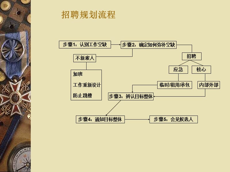 招聘面试技巧培训讲义ppt课件.ppt_第2页