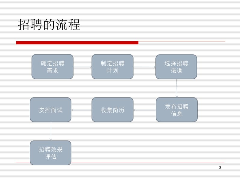 招聘.ppt_第3页