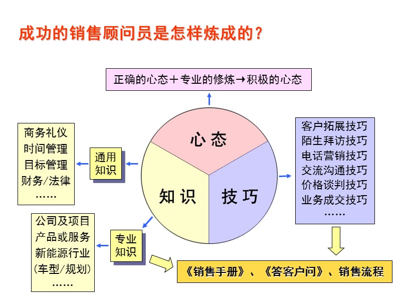 怎样做一个成功的销售顾问人员.ppt_第3页