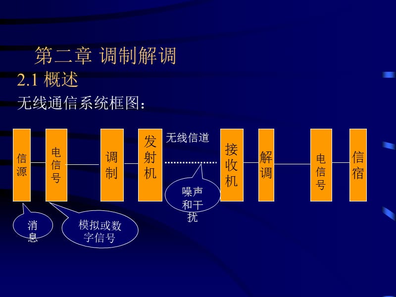 移动通信调制解调.ppt_第1页