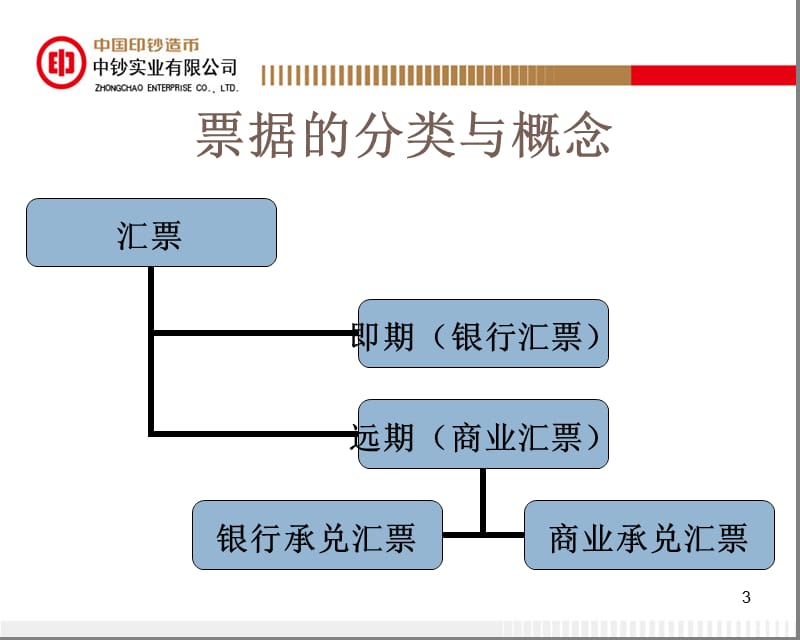 银行票据防伪技术与鉴别课件.ppt_第3页