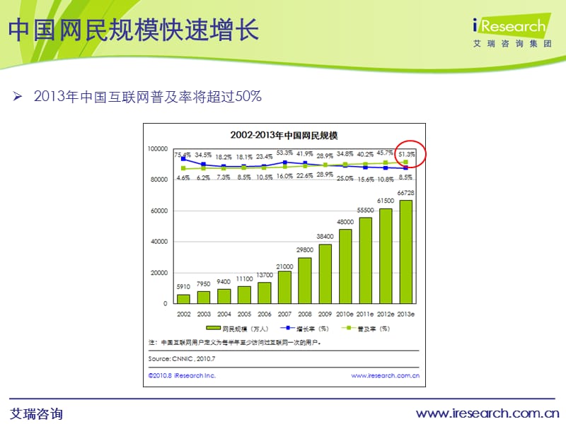 中国互联网发展长期观点.ppt_第3页