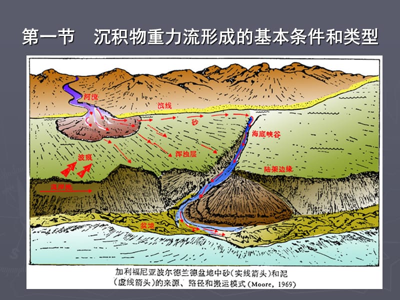 23重力流.ppt_第2页