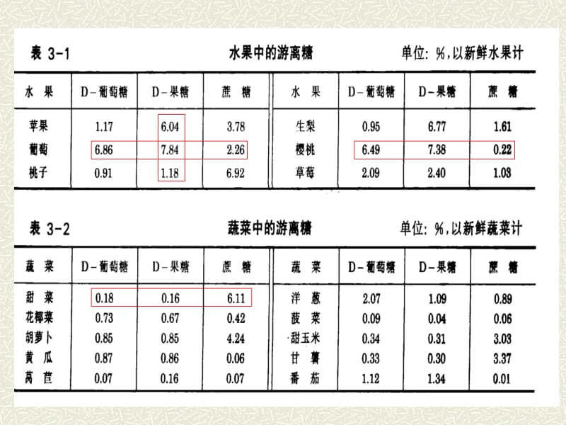 第三章碳水化合物-2012.ppt_第2页