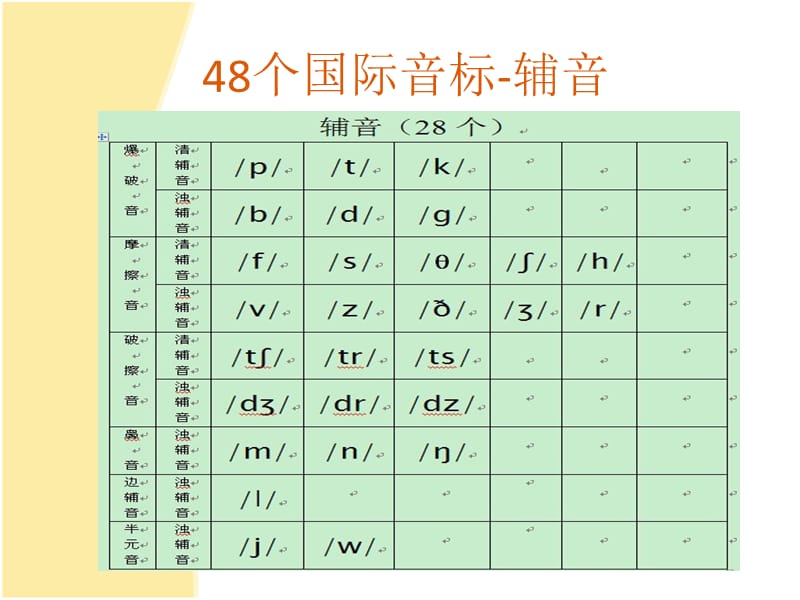 音标phoneticsymbolppt课件.ppt_第3页