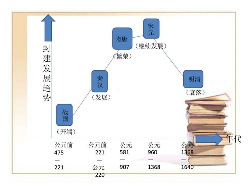 专制时代晚期的政治形态.ppt_第1页