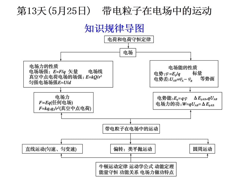 专题三第十三天带电粒子在电场中的运动.ppt_第1页