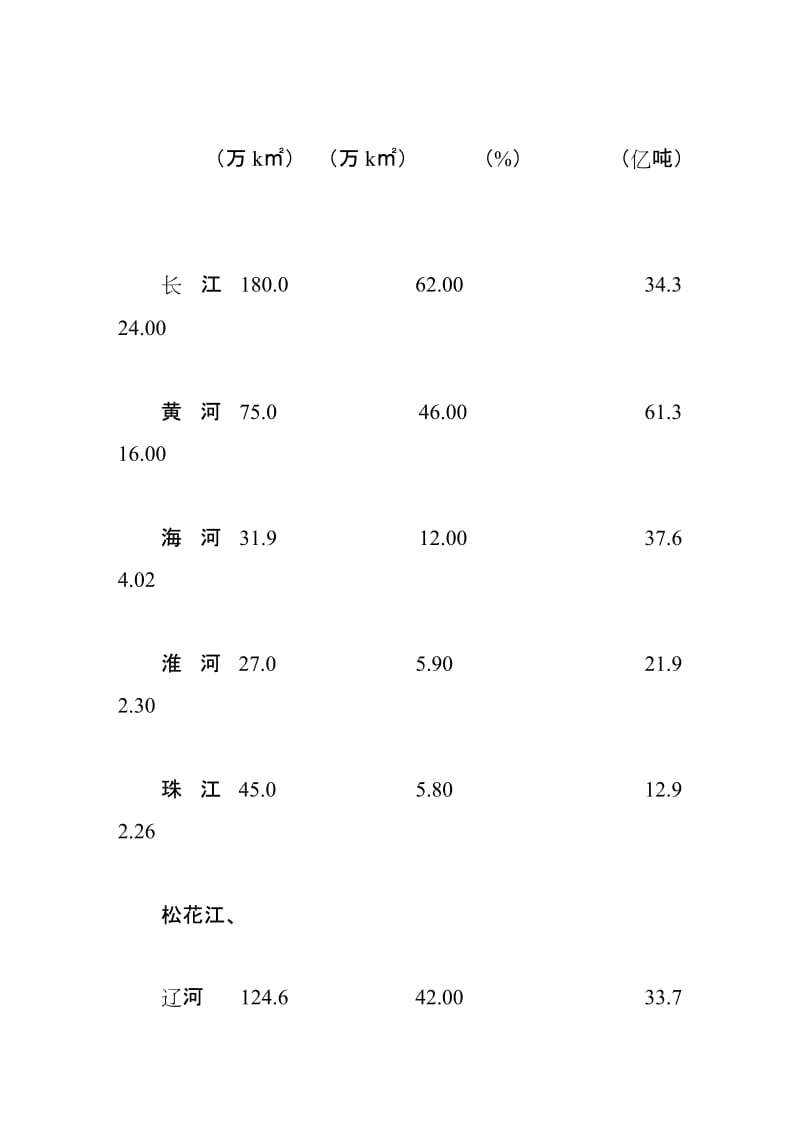 水土保持发展的战略目标及建议.doc_第3页