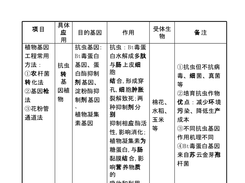 第42课时 基因工程的应用和蛋白质工程的崛起.ppt_第2页