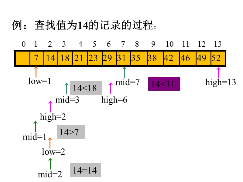 折半查找法.ppt_第2页