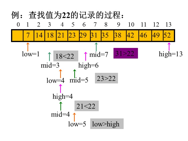 折半查找法.ppt_第3页