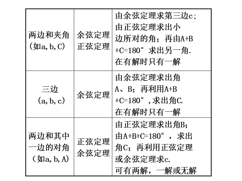 正弦定理余弦定理应用举例要点梳理解斜三角形的常.ppt_第2页