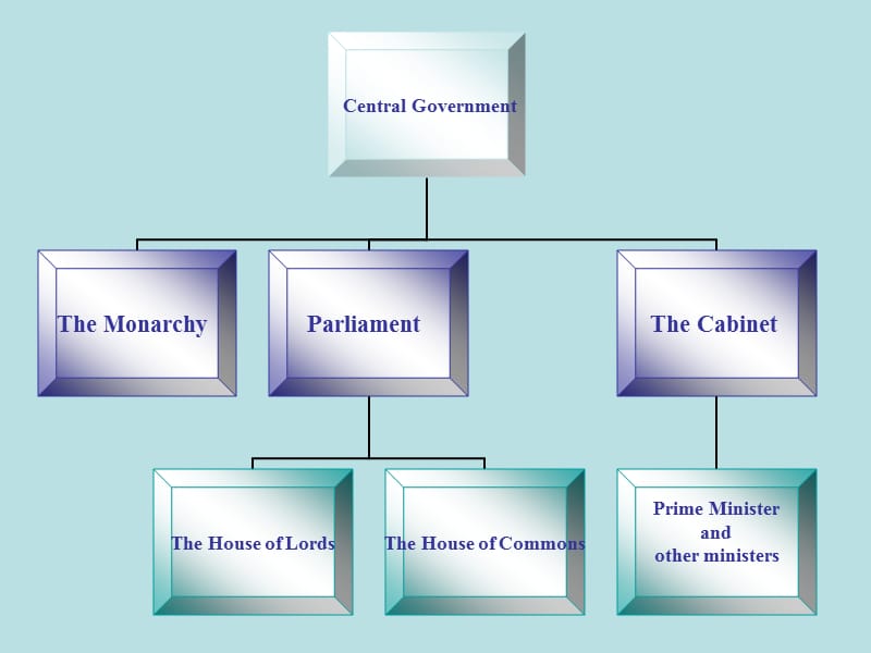 英国政体.ppt_第3页