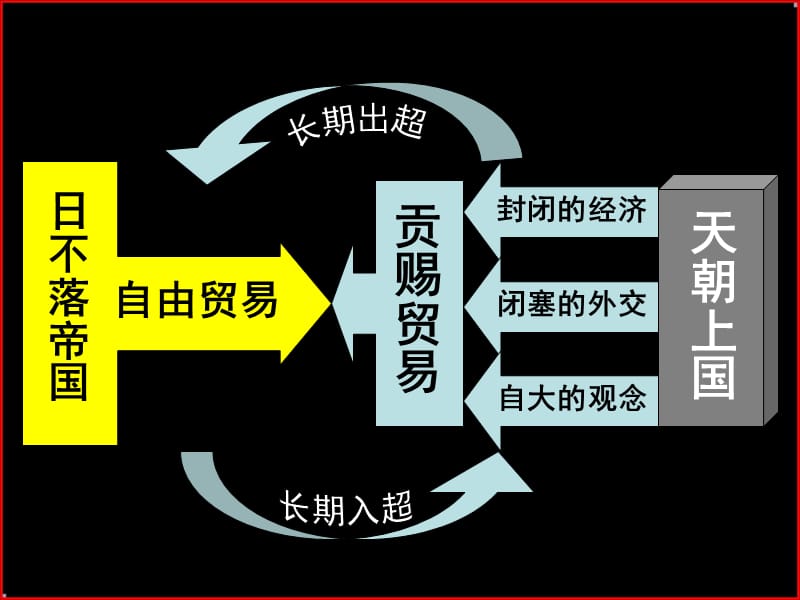 鸦片战争一文本解读与体系建构000003.ppt_第3页