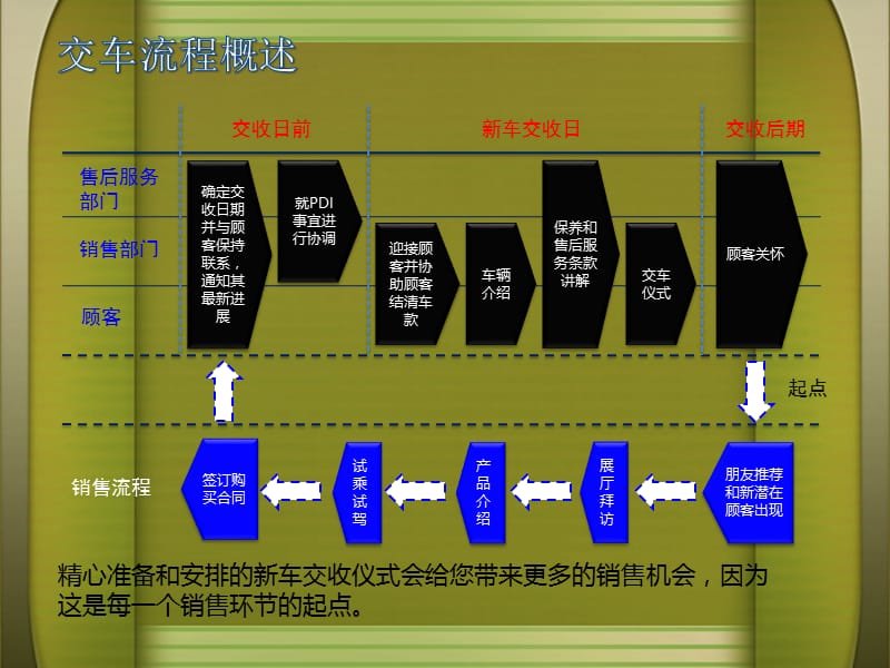 4S店交车新车流程.ppt_第2页