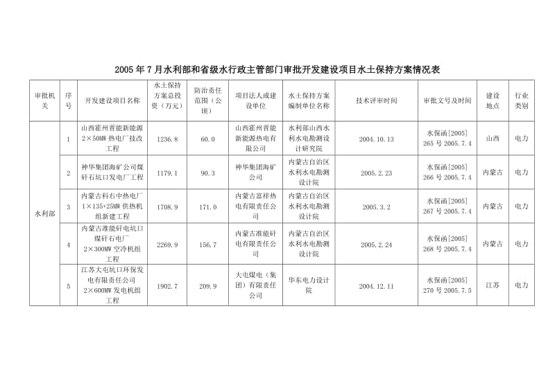 2005年7月水利部和省级水行政主管部门审批开发建设项目水土保持方案情况表.doc_第1页