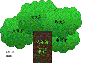 阎嘉阳物理年级物理上知识点.ppt