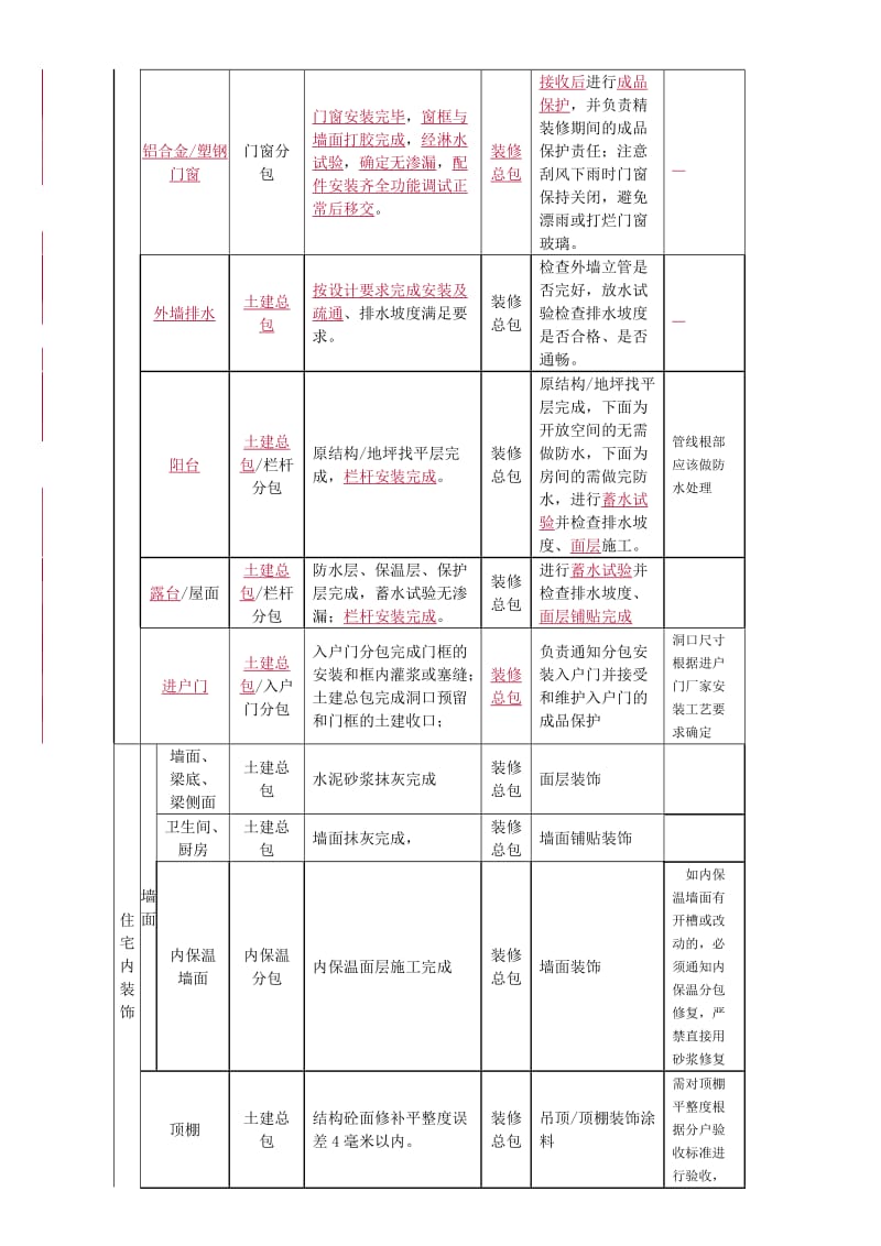 毛坯房精装修前质量及观感验收标准.doc_第3页