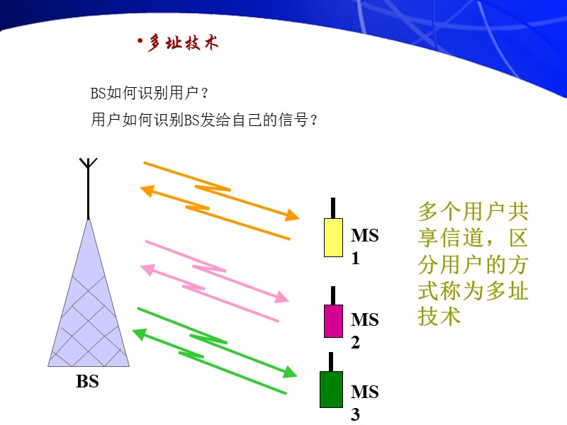 移动通信课件第三章移动通信基本原理和技术.ppt_第3页