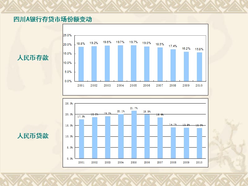 中国商业银行的业务经营转型学校.ppt_第3页