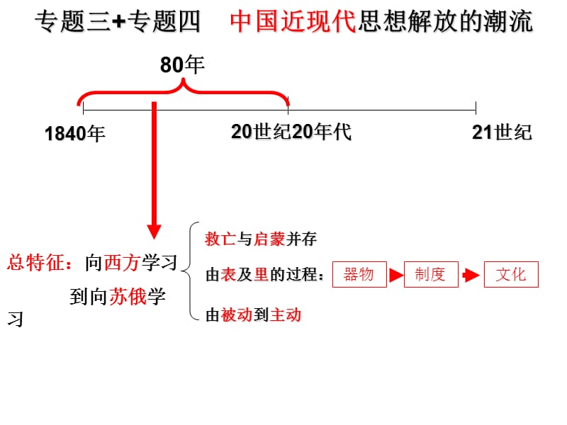 专题三专题四中国近现代思想解放潮流.ppt_第2页