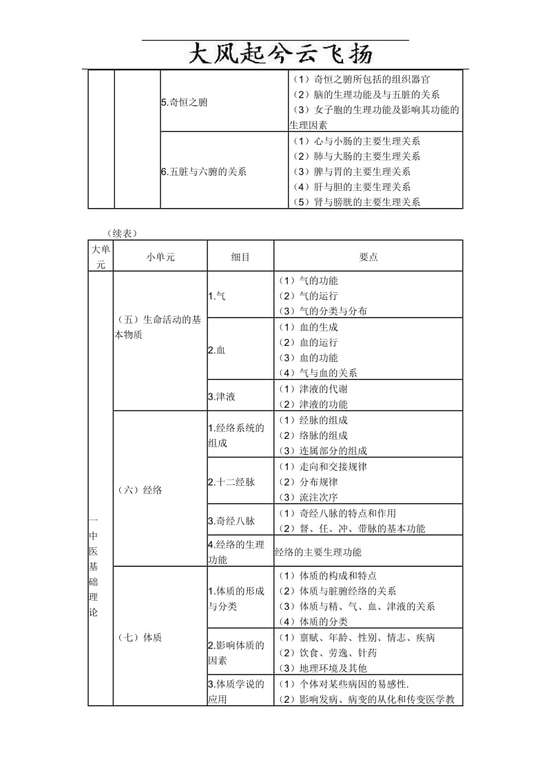 0Xcxffm2010年执业中药师考试大纲——中药学综合知识与技能.doc_第3页