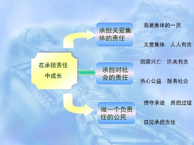 在承担责任中成长.ppt_第2页