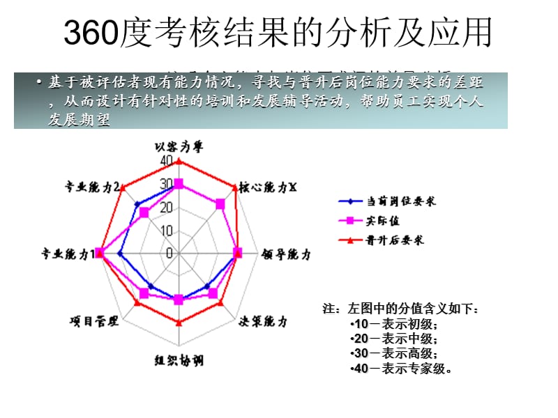 专业能力素质在岗位中的应用.ppt_第2页