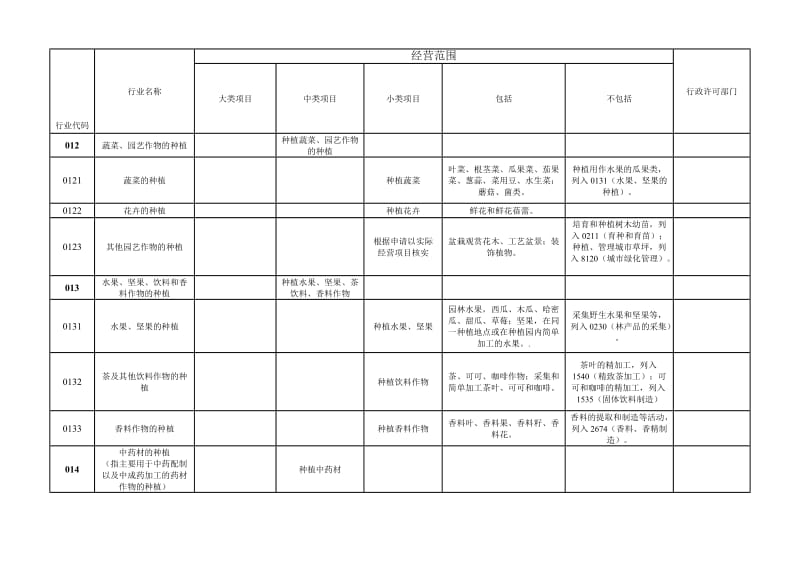 经营范围核定规范.doc_第2页