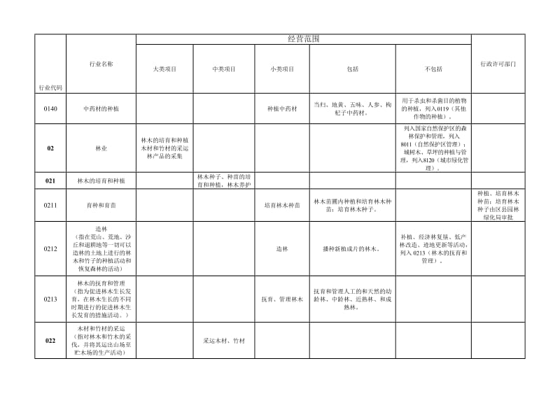 经营范围核定规范.doc_第3页