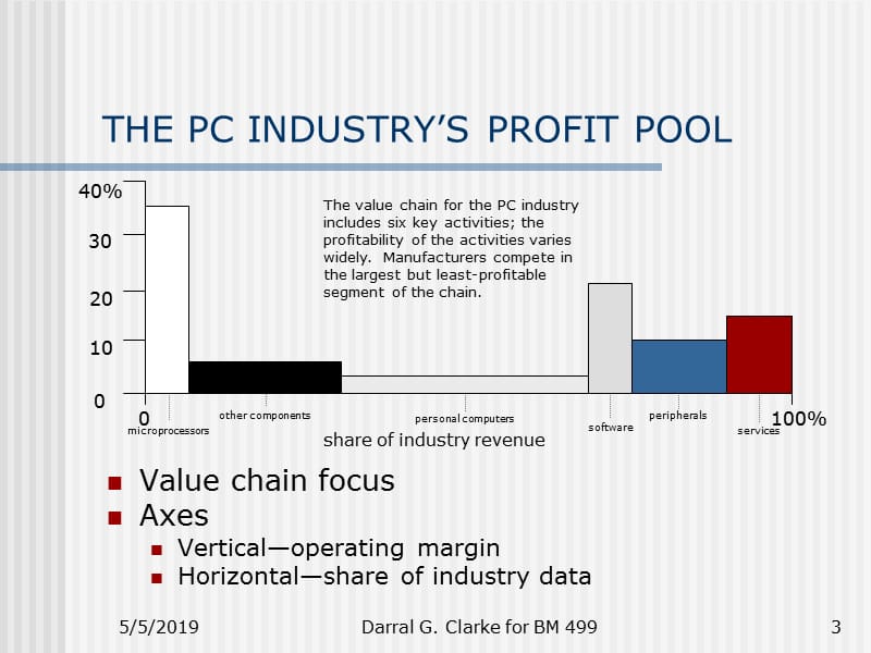 战略分析工具profitpool.PPT_第3页