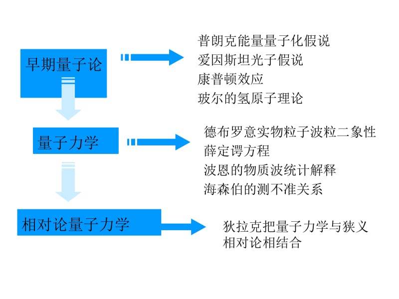 第十二章量子力学基础.ppt_第1页